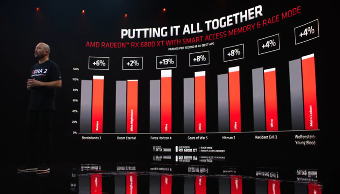 AMD  Smart Memory Access (SAM): Ενεργοποιείται σε μητρικές B450 και X470