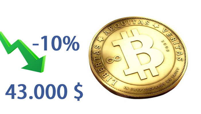 Το Bitcoin μόλις υποχώρησε 10% φτάνοντας τα 43.000 δολάρια εβδομάδες παρόλο που  οι αναλυτές προβλέπουν ανοδική πορεία