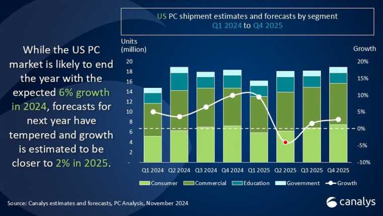 PC Market: Ετήσια ανάπτυξη 2% για τα επόμενα δύο χρόνια